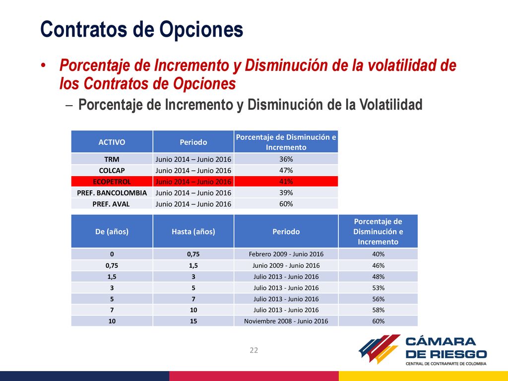 Contratos de Opciones Porcentaje de Incremento y Disminución de la volatilidad de los Contratos de Opciones.