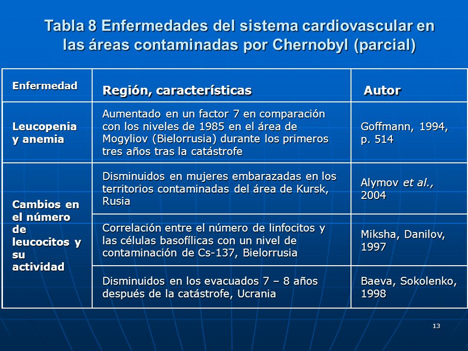 Tabla 8 Enfermedades del sistema cardiovascular en las áreas contaminadas por Chernobyl (parcial)