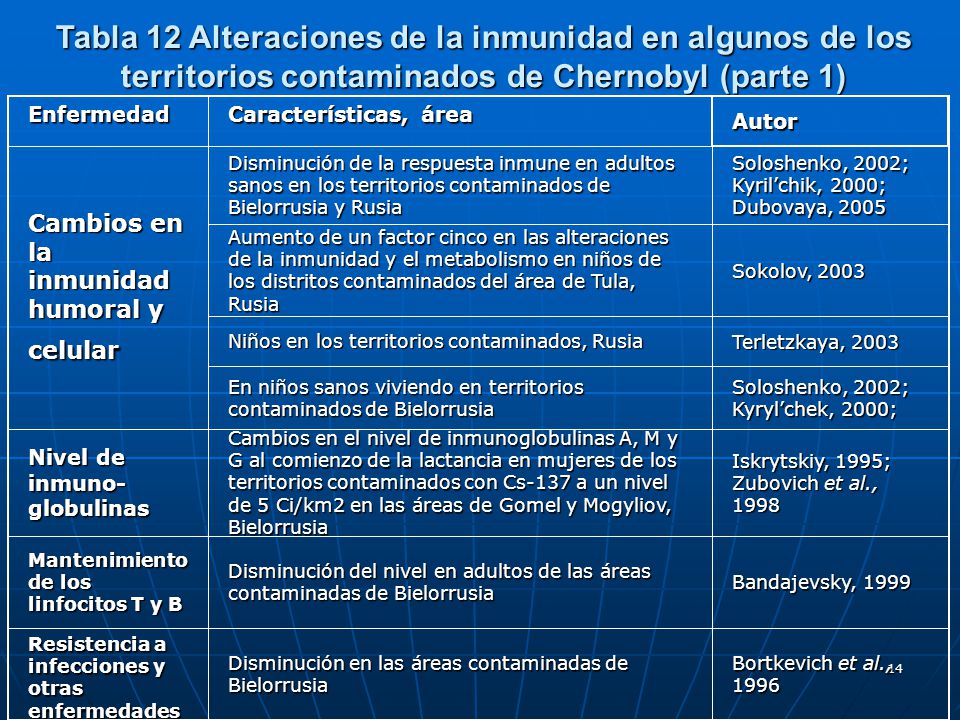 Tabla 12 Alteraciones de la inmunidad en algunos de los territorios contaminados de Chernobyl (parte 1)