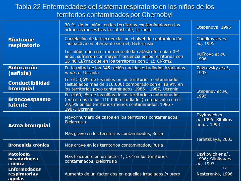 Tabla 22 Enfermedades del sistema respiratorio en los niños de los territorios contaminados por Chernobyl