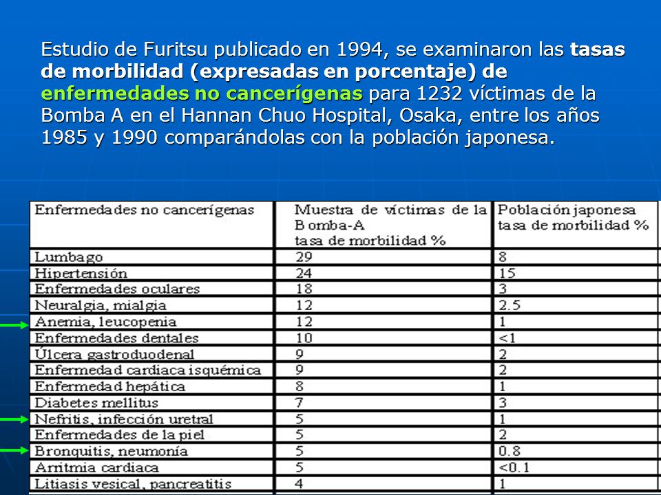 Estudio de Furitsu publicado en 1994, se examinaron las tasas de morbilidad (expresadas en porcentaje) de enfermedades no cancerígenas para 1232 víctimas de la Bomba A en el Hannan Chuo Hospital, Osaka, entre los años 1985 y 1990 comparándolas con la población japonesa.