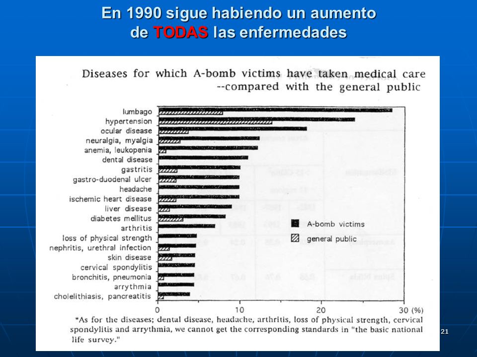 En 1990 sigue habiendo un aumento de TODAS las enfermedades