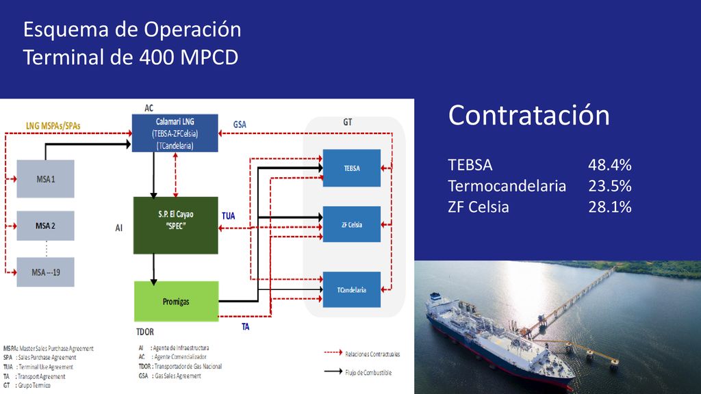 Contratación Esquema de Operación Terminal de 400 MPCD TEBSA 48.4%