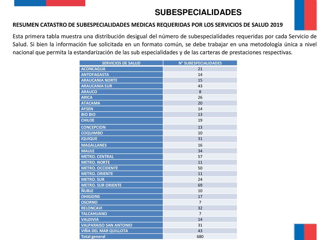 SUBESPECIALIDADES RESUMEN CATASTRO DE SUBESPECIALIDADES MEDICAS REQUERIDAS POR LOS SERVICIOS DE SALUD