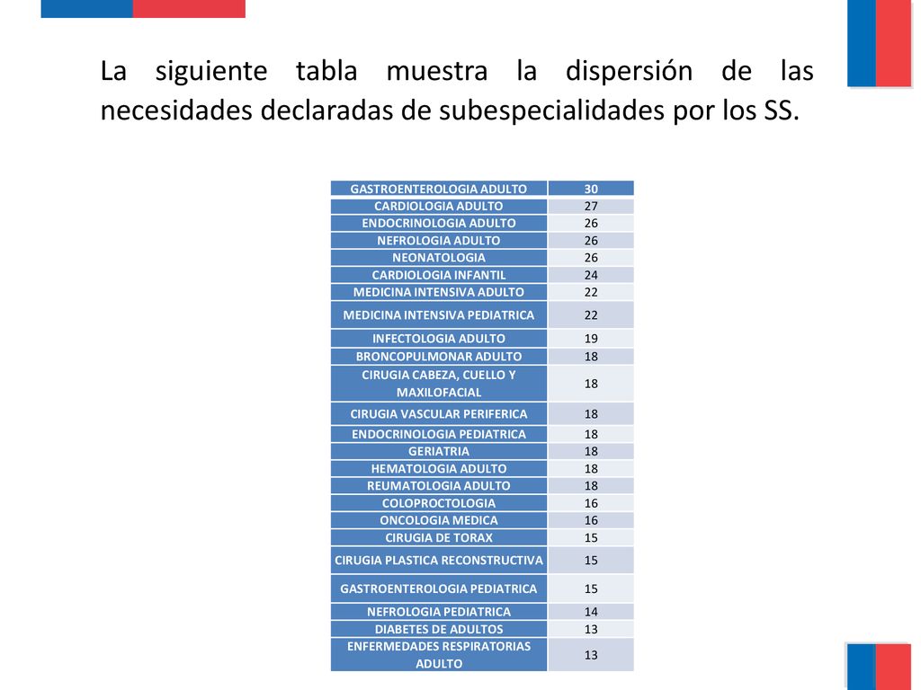 La siguiente tabla muestra la dispersión de las necesidades declaradas de subespecialidades por los SS.