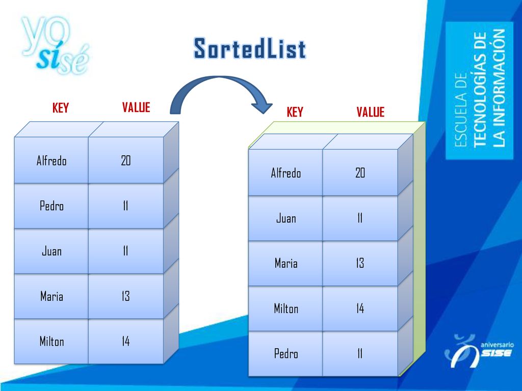 SortedList KEY VALUE KEY VALUE Alfredo 20 Alfredo 20 Pedro 11 Juan 11