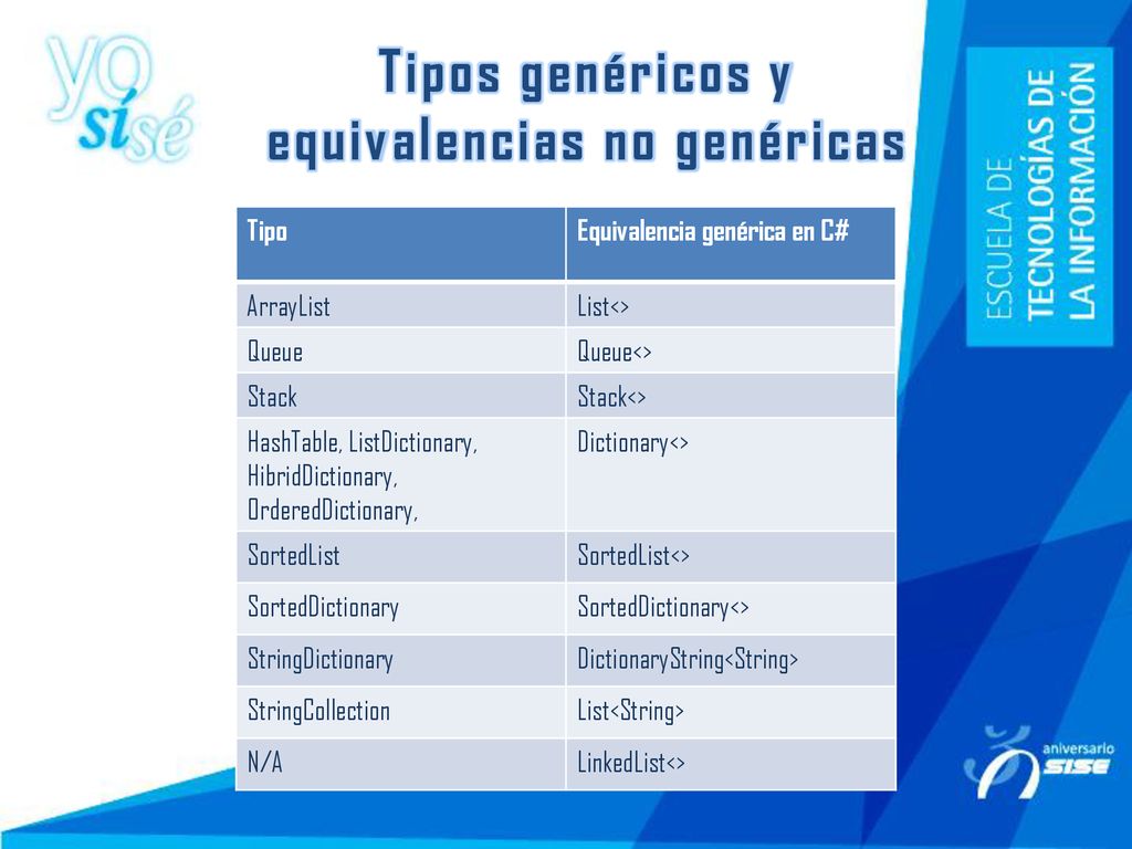 Tipos genéricos y equivalencias no genéricas