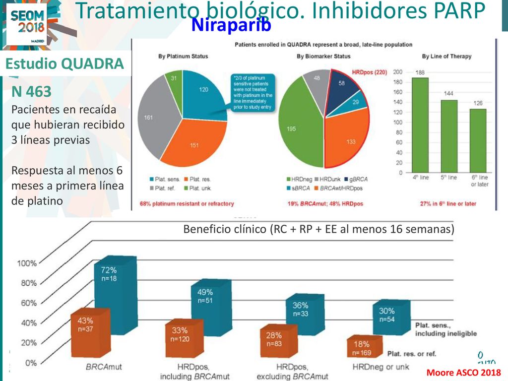 Niraparib Tratamiento biológico. Inhibidores PARP Estudio QUADRA N 463