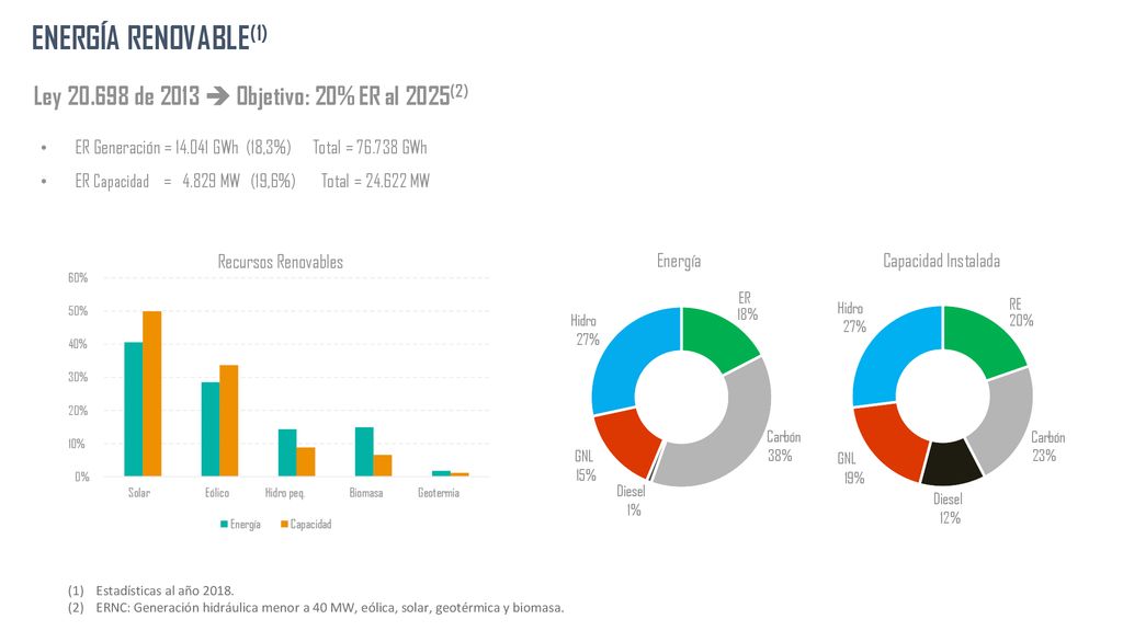ENERGÍA RENOVABLE(1) Ley de 2013  Objetivo: 20% ER al 2025(2)