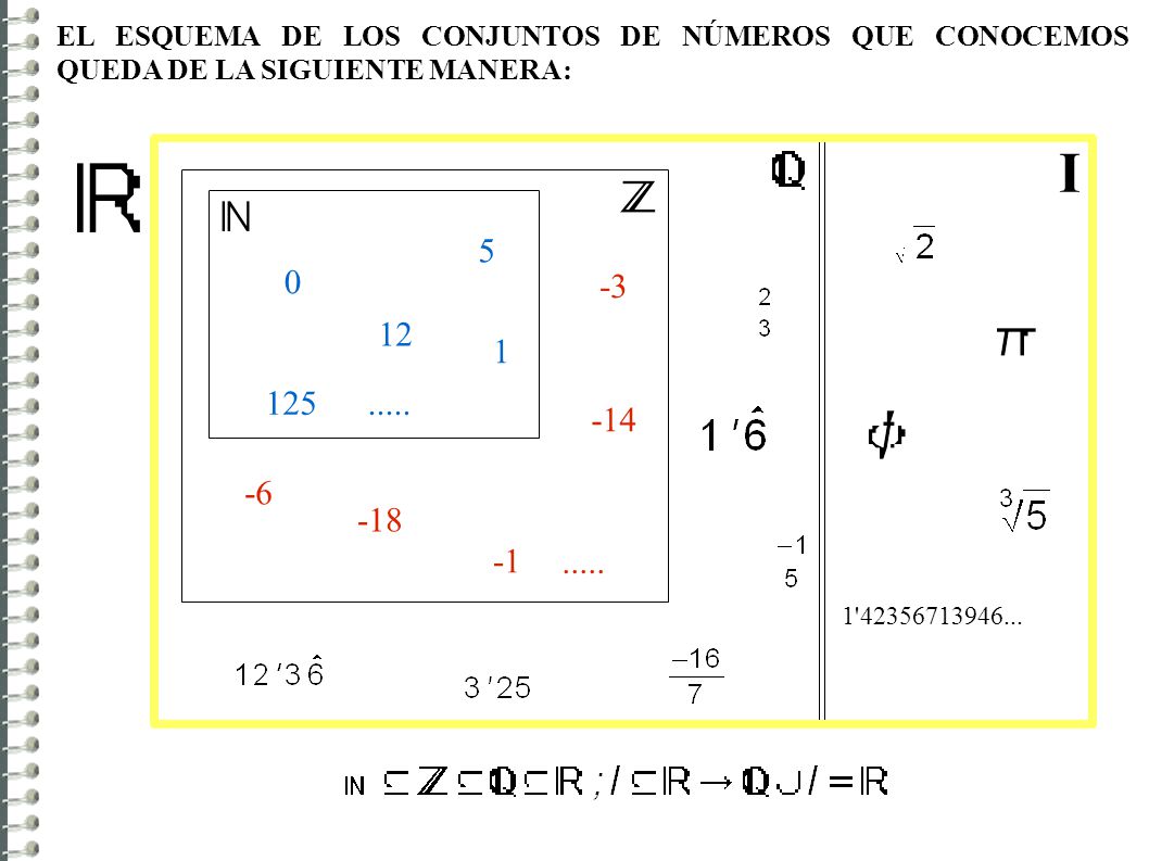EL ESQUEMA DE LOS CONJUNTOS DE NÚMEROS QUE CONOCEMOS QUEDA DE LA SIGUIENTE MANERA: