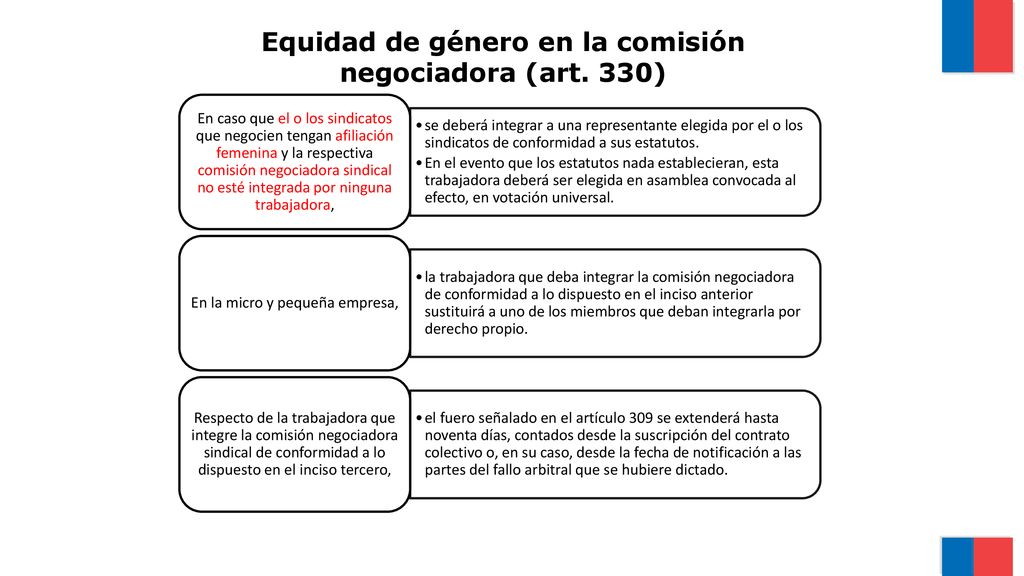 Equidad de género en la comisión negociadora (art. 330)