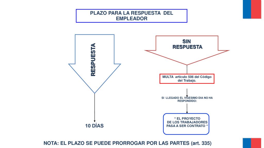 RESPUESTA PLAZO PARA LA RESPUESTA DEL EMPLEADOR SIN RESPUESTA 10 DÍAS