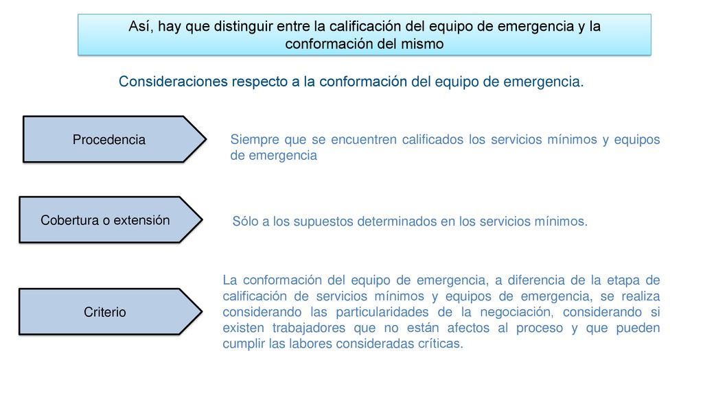 Consideraciones respecto a la conformación del equipo de emergencia.