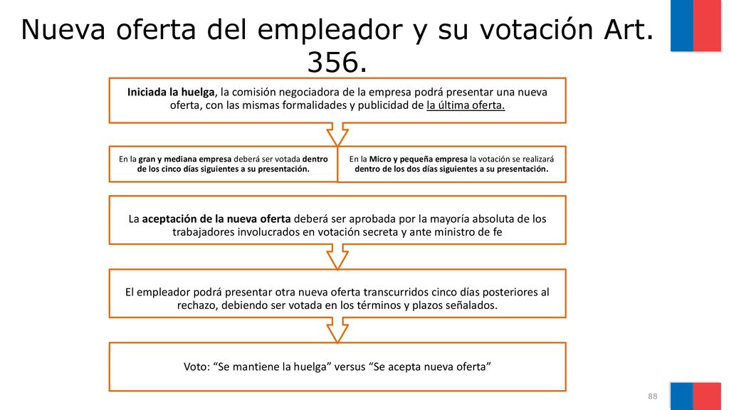 Nueva oferta del empleador y su votación Art. 356.