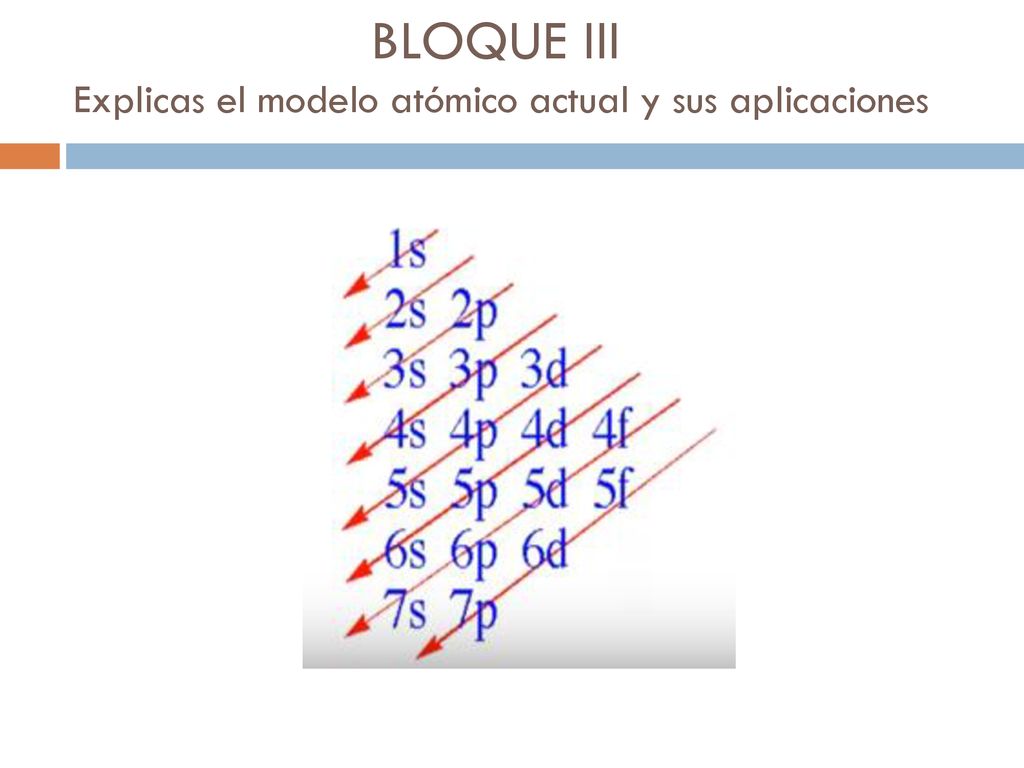 BLOQUE III Explicas el modelo atómico actual y sus aplicaciones