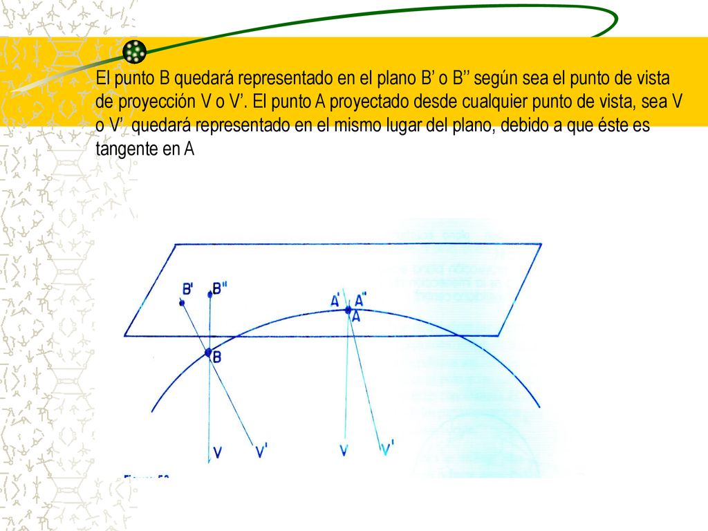 El punto B quedará representado en el plano B’ o B’’ según sea el punto de vista de proyección V o V’.