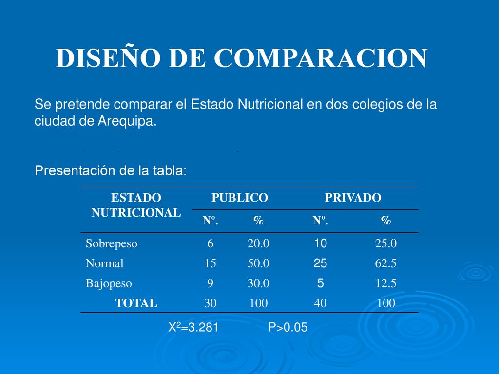 DISEÑO DE COMPARACION Se pretende comparar el Estado Nutricional en dos colegios de la ciudad de Arequipa.
