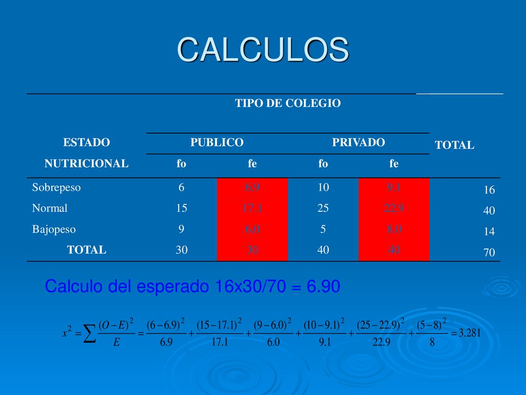 CALCULOS Calculo del esperado 16x30/70 = 6.90 TIPO DE COLEGIO ESTADO