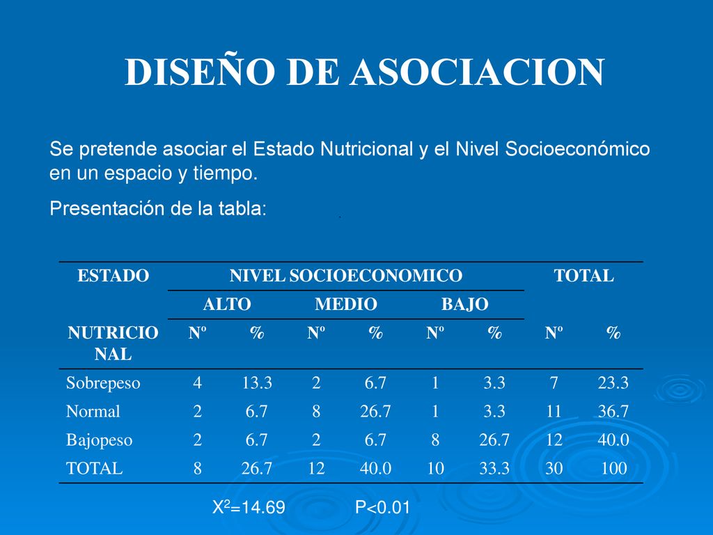 DISEÑO DE ASOCIACION Se pretende asociar el Estado Nutricional y el Nivel Socioeconómico en un espacio y tiempo.