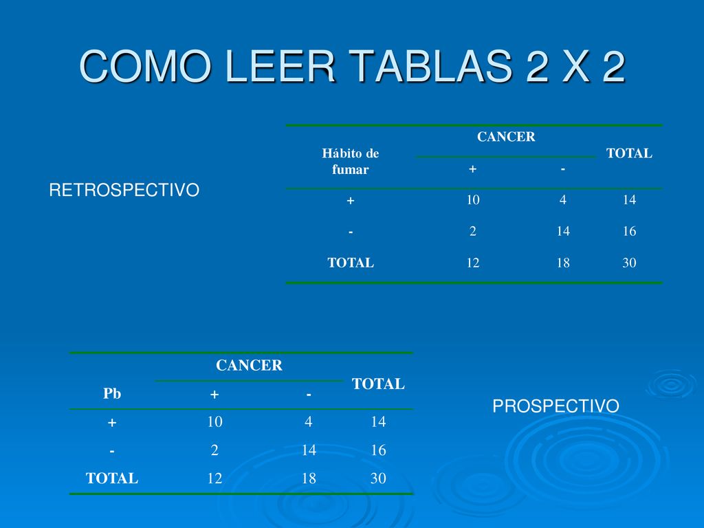 COMO LEER TABLAS 2 X 2 RETROSPECTIVO PROSPECTIVO CANCER TOTAL Pb + -