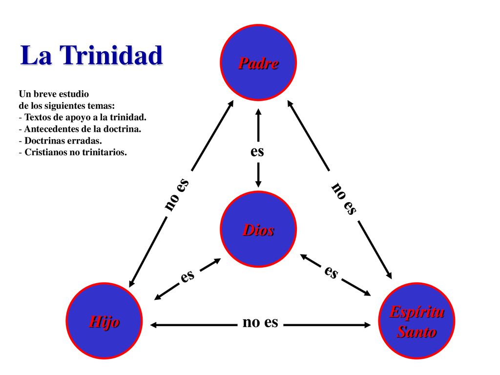La Trinidad Padre es no es no es Dios es es Espíritu Hijo Santo no es