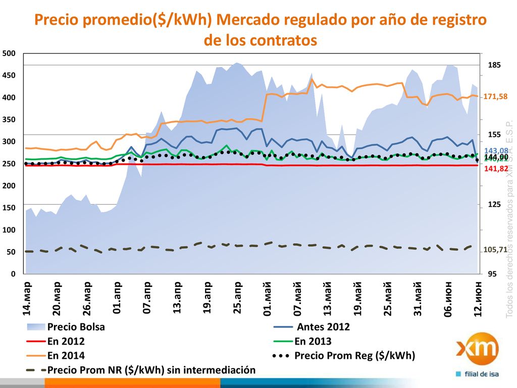 Precio promedio($/kWh) Mercado regulado por año de registro de los contratos