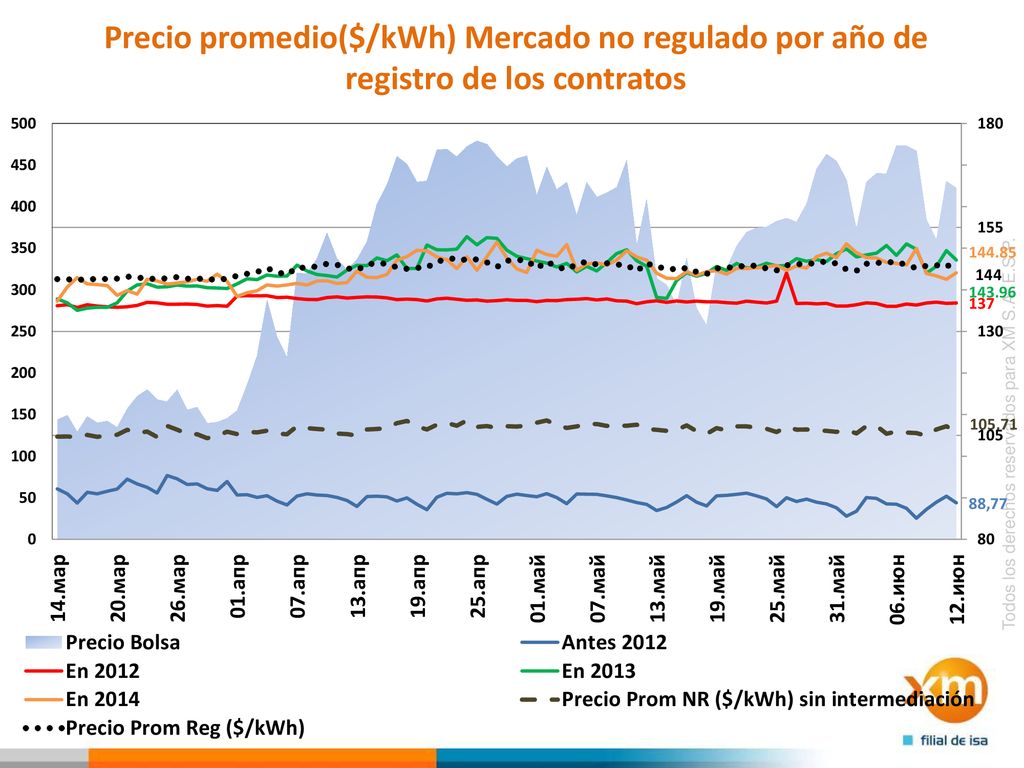 Precio promedio($/kWh) Mercado no regulado por año de registro de los contratos