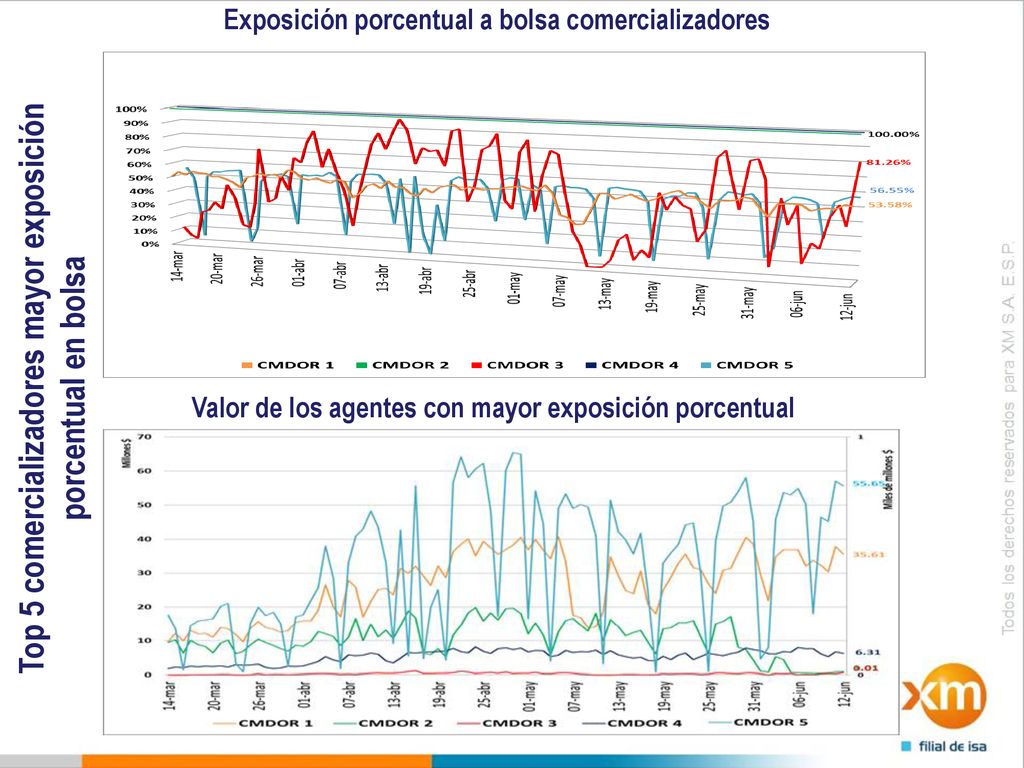 Top 5 comercializadores mayor exposición porcentual en bolsa