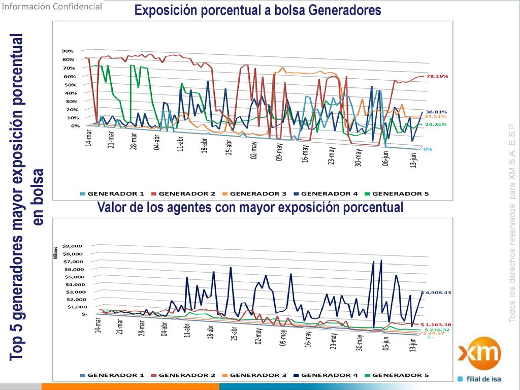 Top 5 generadores mayor exposición porcentual en bolsa