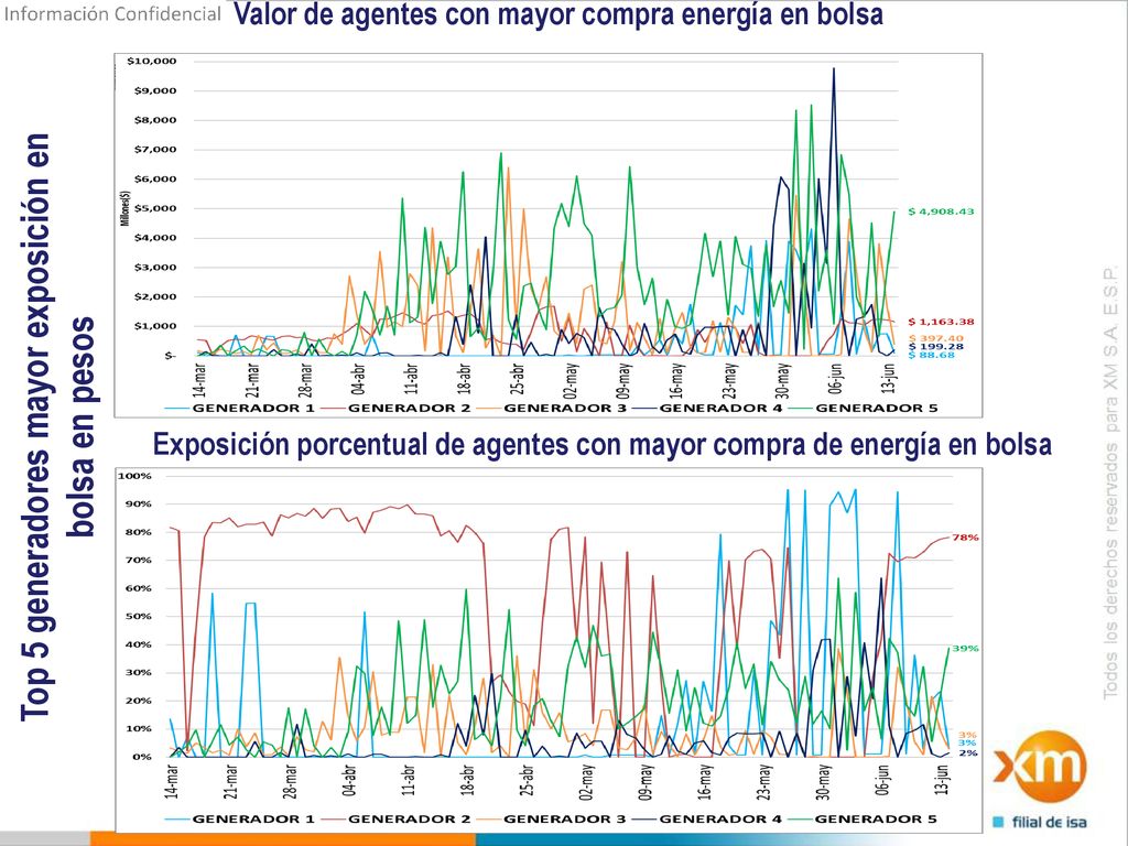 Top 5 generadores mayor exposición en bolsa en pesos