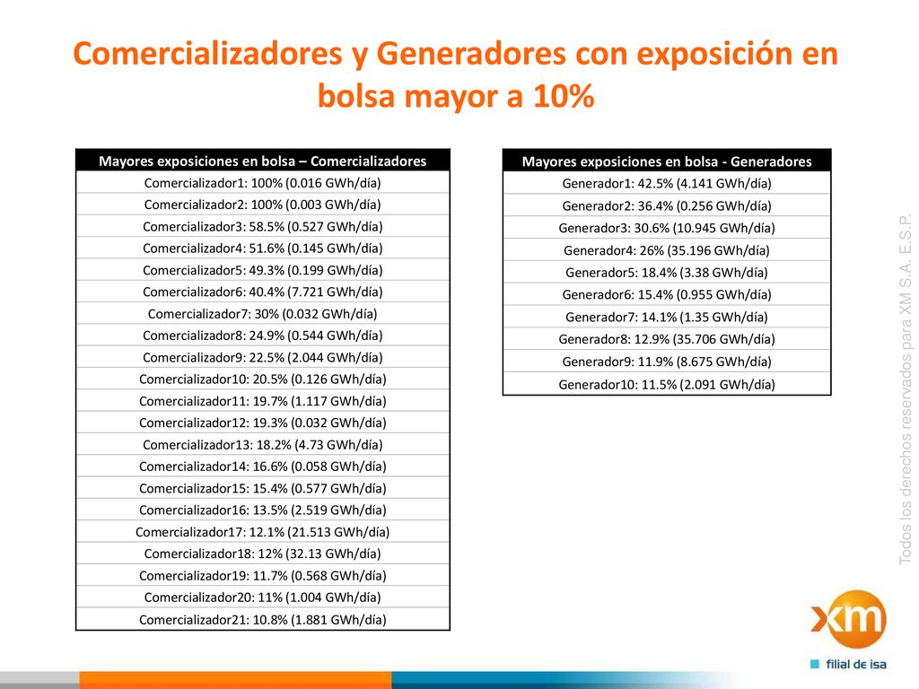 Comercializadores y Generadores con exposición en bolsa mayor a 10%