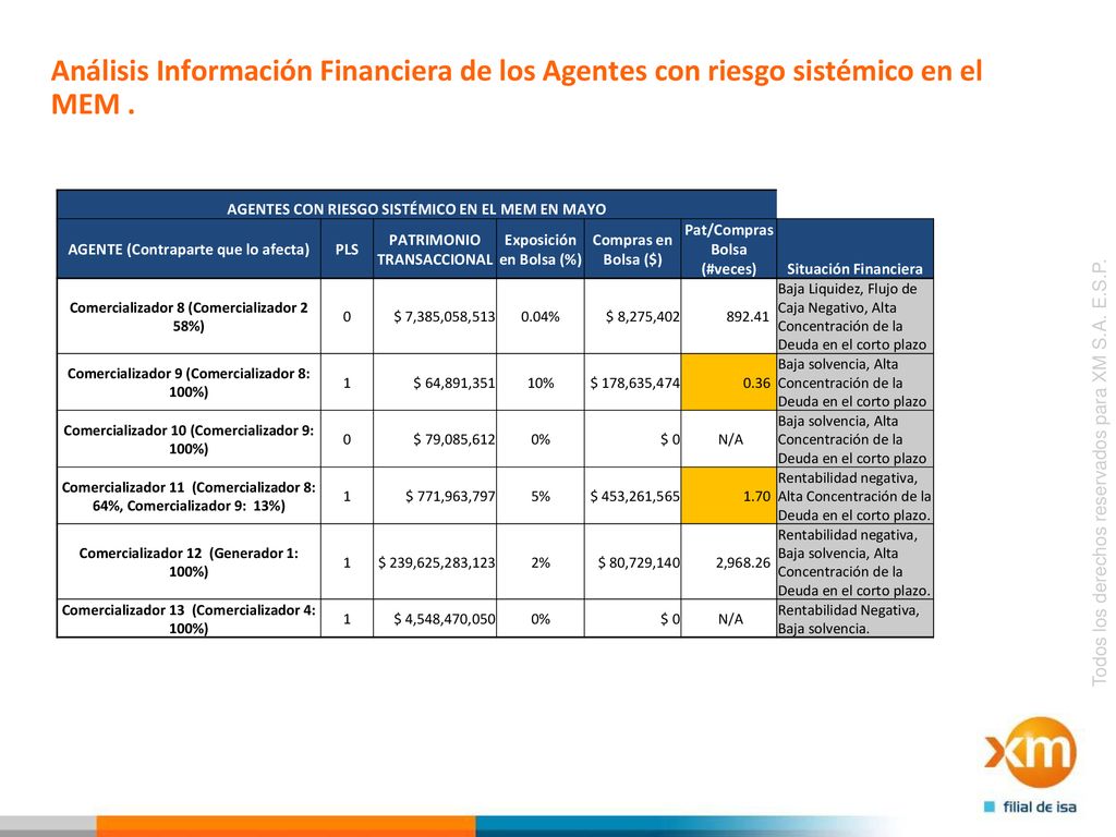 Análisis Información Financiera de los Agentes con riesgo sistémico en el MEM .