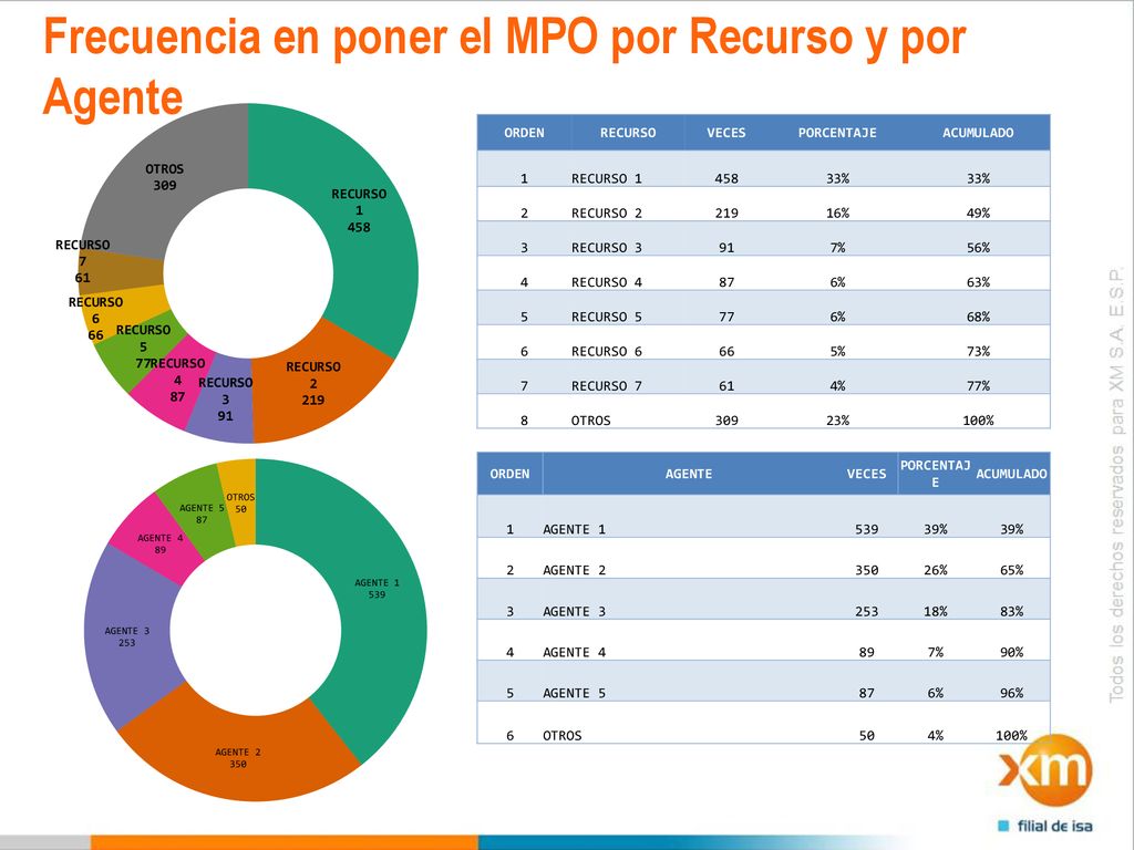 Frecuencia en poner el MPO por Recurso y por Agente