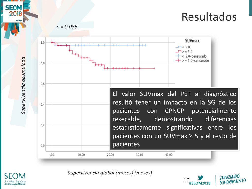 Resultados p = 0,035. Supervivencia acumulada. p = 0,035. Supervivencia global (meses) (meses)