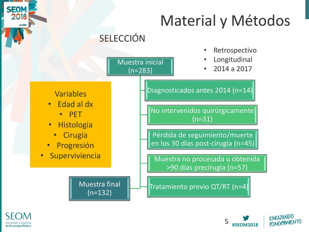 Material y Métodos SELECCIÓN Variables Edad al dx PET Histología