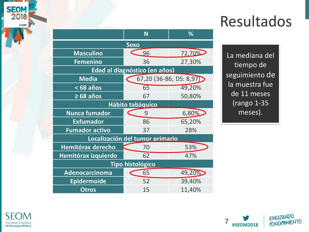 Edad al diagnóstico (en años) Localización del tumor primario
