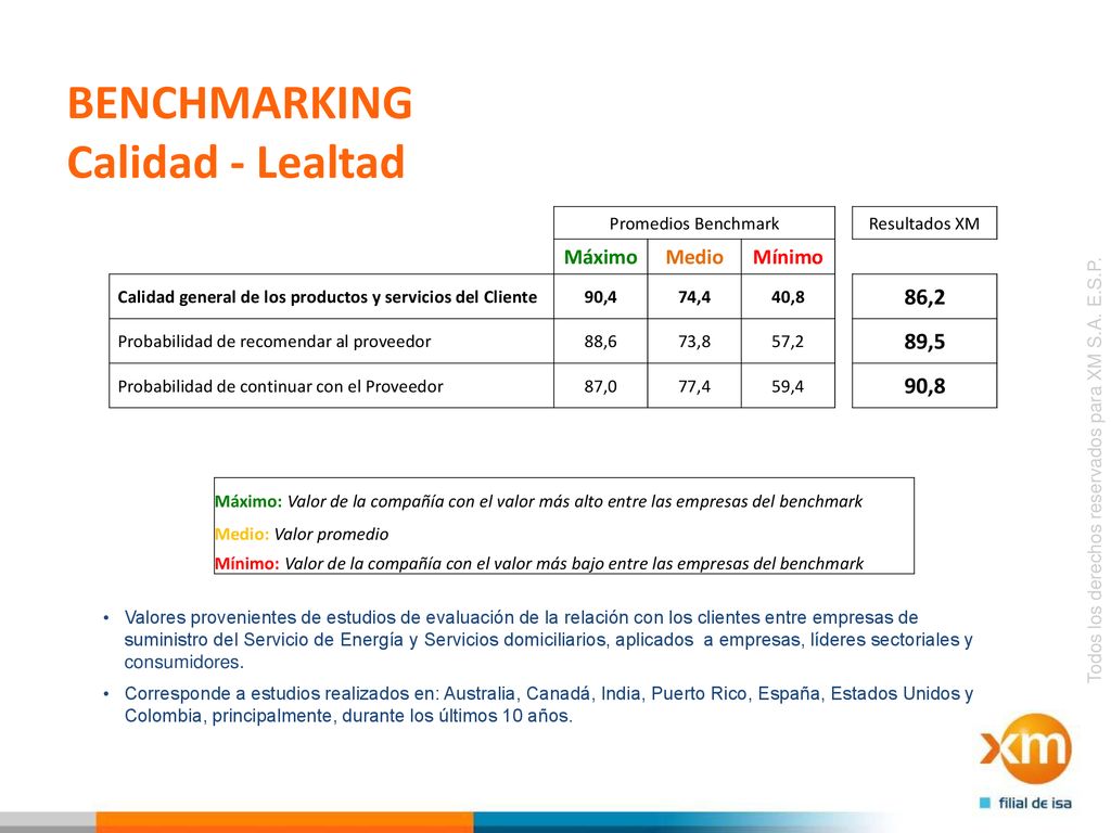BENCHMARKING Calidad - Lealtad 86,2 89,5 90,8 Máximo Medio Mínimo