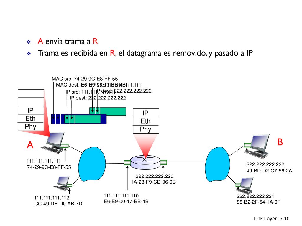 A envía trama a R Trama es recibida en R, el datagrama es removido, y pasado a IP. MAC src: C-E8-FF-55.