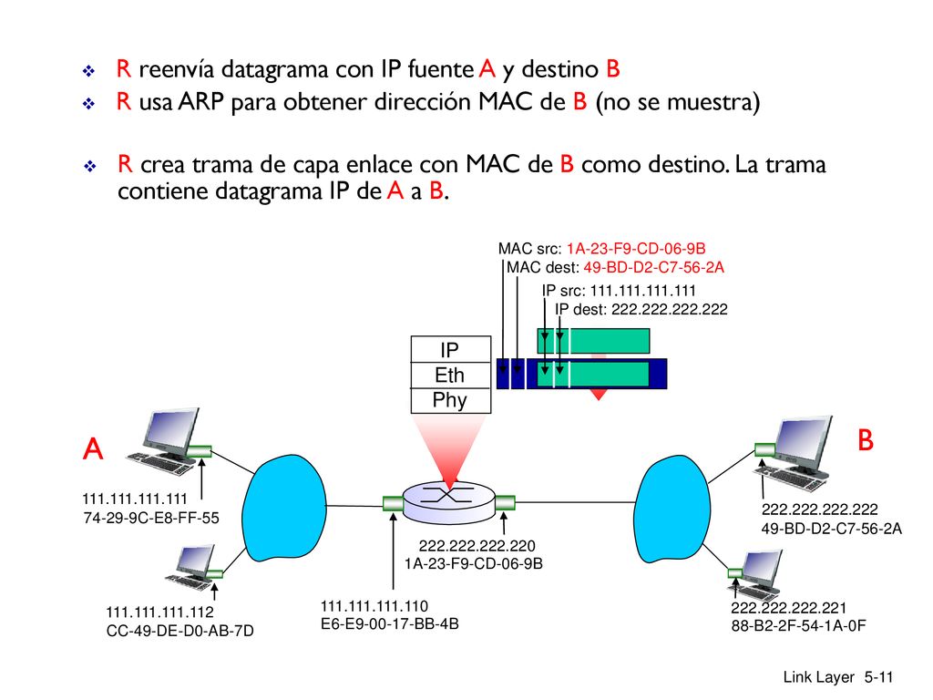 B A R R reenvía datagrama con IP fuente A y destino B