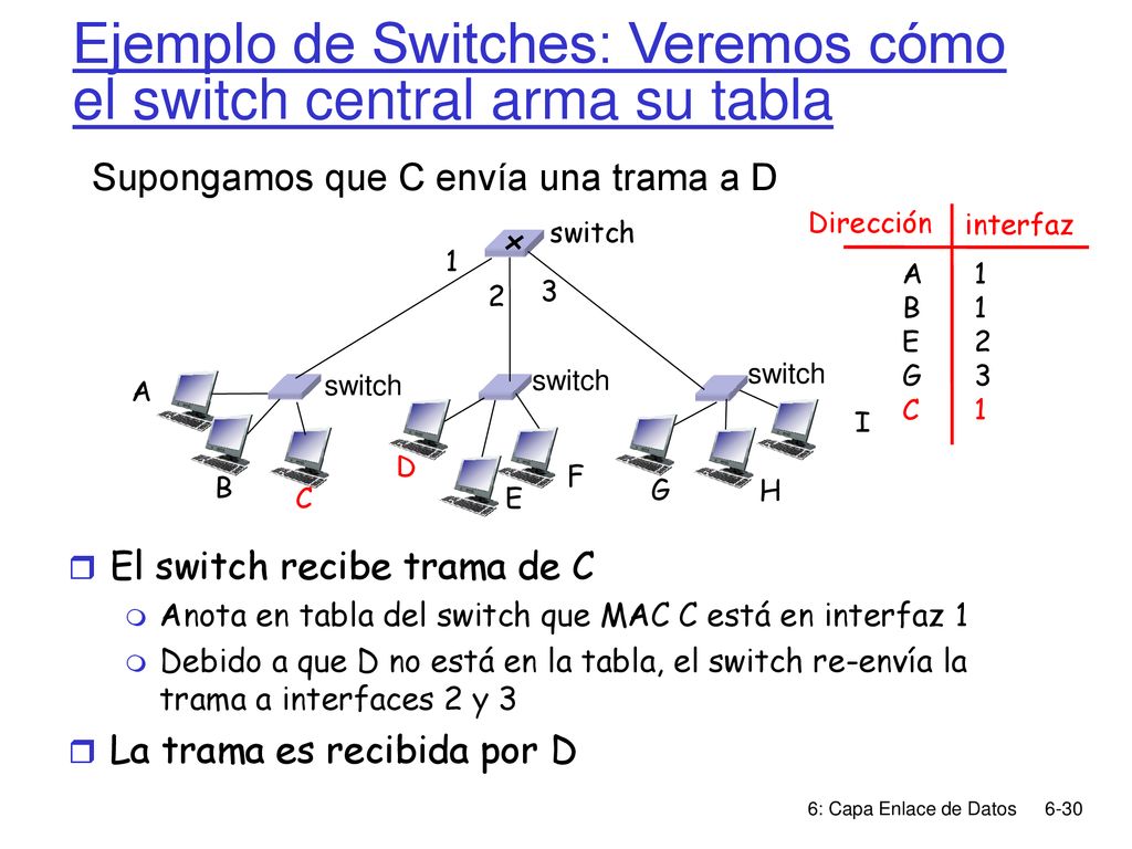 Ejemplo de Switches: Veremos cómo el switch central arma su tabla