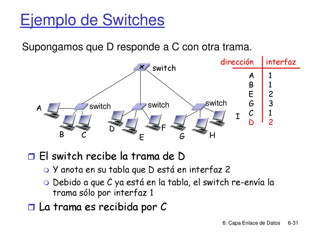 Ejemplo de Switches Supongamos que D responde a C con otra trama.