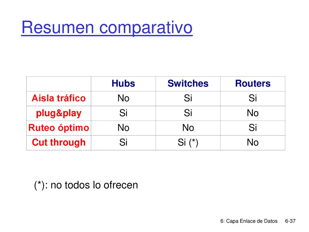 Resumen comparativo (*): no todos lo ofrecen Hubs Switches Routers