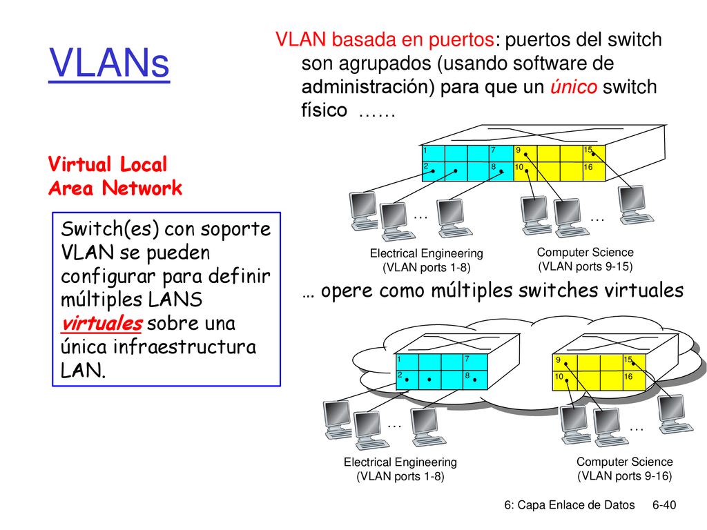 VLANs VLAN basada en puertos: puertos del switch son agrupados (usando software de administración) para que un único switch físico ……