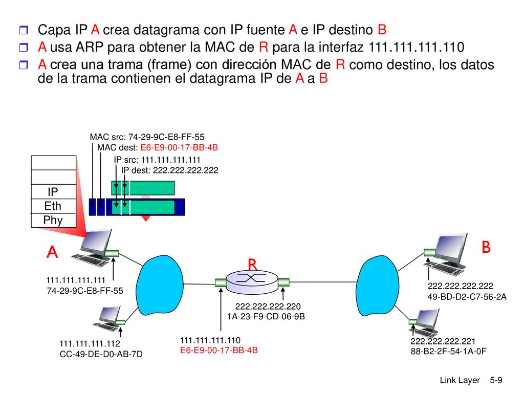 B A R Capa IP A crea datagrama con IP fuente A e IP destino B