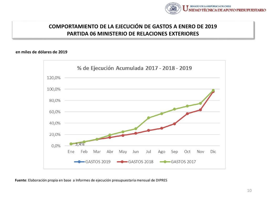 COMPORTAMIENTO DE LA EJECUCIÓN DE GASTOS A ENERO DE 2019 PARTIDA 06 MINISTERIO DE RELACIONES EXTERIORES