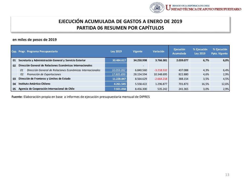 EJECUCIÓN ACUMULADA DE GASTOS A ENERO DE 2019 PARTIDA 06 RESUMEN POR CAPÍTULOS