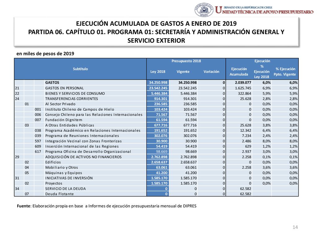 EJECUCIÓN ACUMULADA DE GASTOS A ENERO DE 2019 PARTIDA 06. CAPÍTULO 01