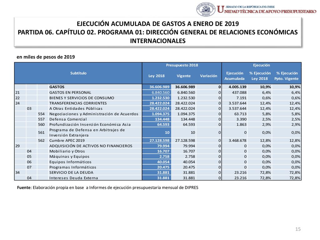EJECUCIÓN ACUMULADA DE GASTOS A ENERO DE 2019 PARTIDA 06. CAPÍTULO 02
