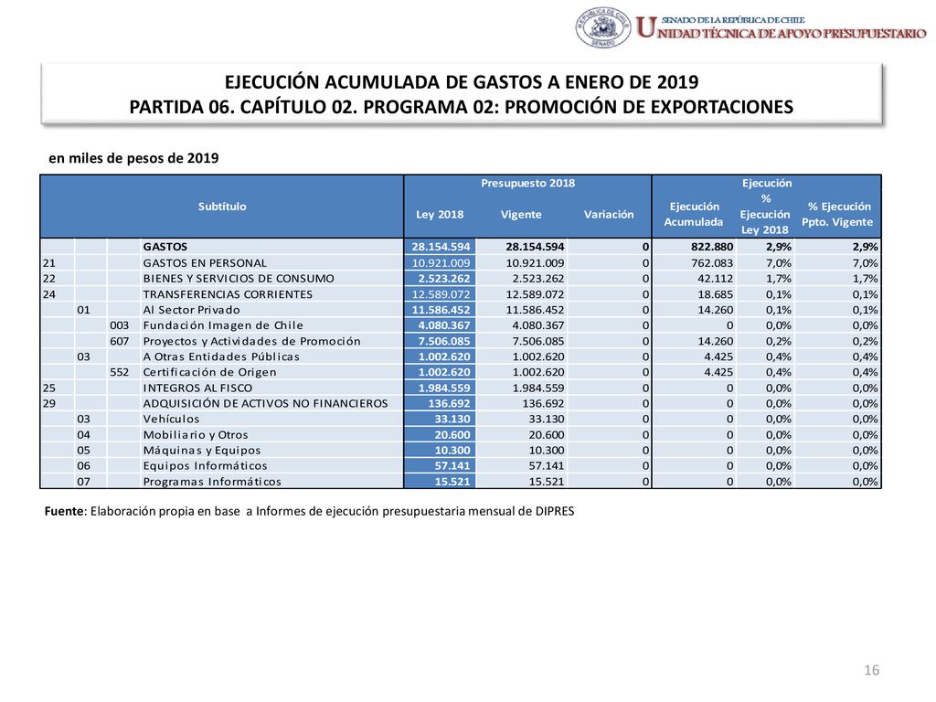 EJECUCIÓN ACUMULADA DE GASTOS A ENERO DE 2019 PARTIDA 06. CAPÍTULO 02