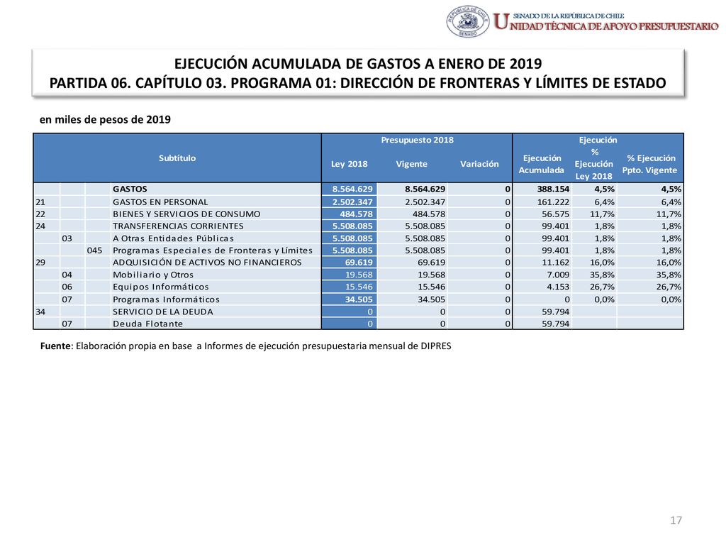 EJECUCIÓN ACUMULADA DE GASTOS A ENERO DE 2019 PARTIDA 06. CAPÍTULO 03